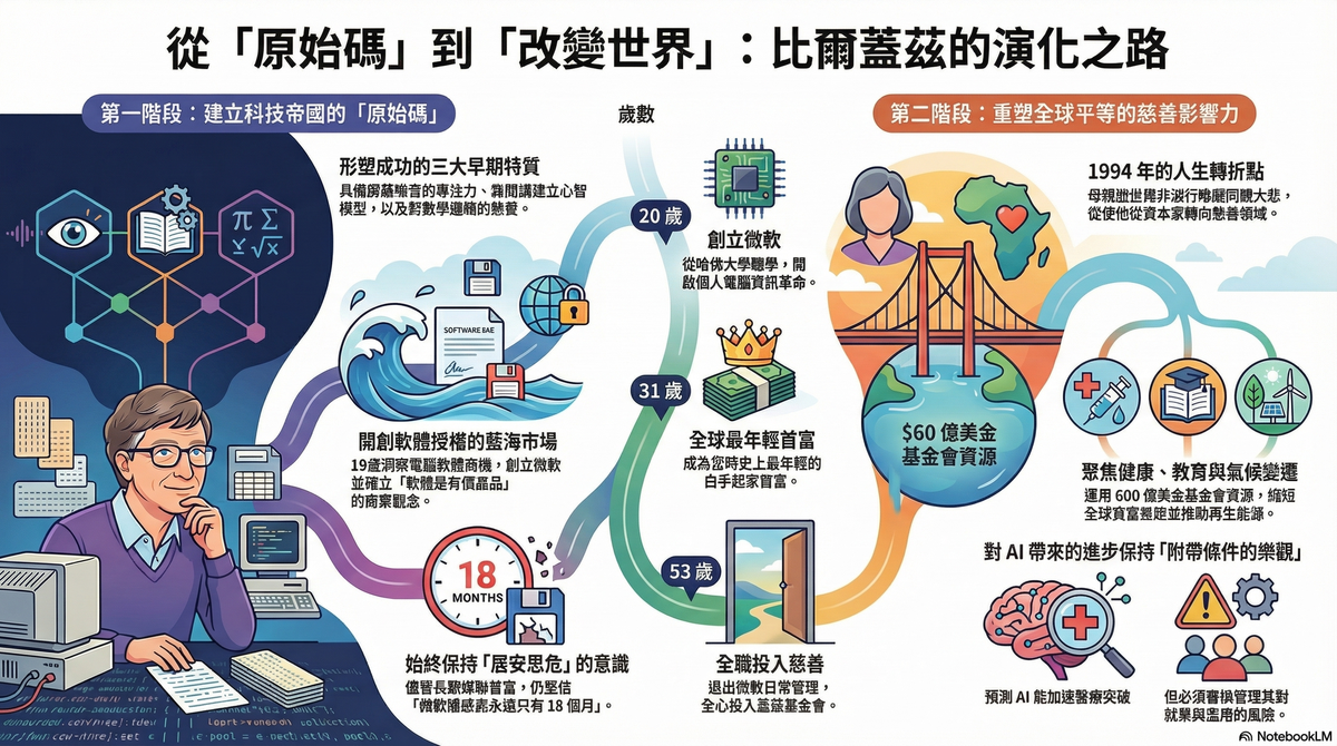【用心智圖學理財】從比爾蓋茲的人生故事中學到什麼？