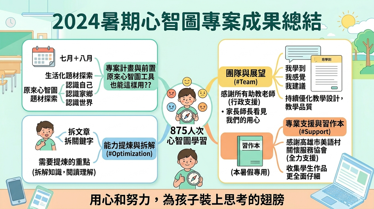 【四校暑假共計875人次的心智圖學習 】