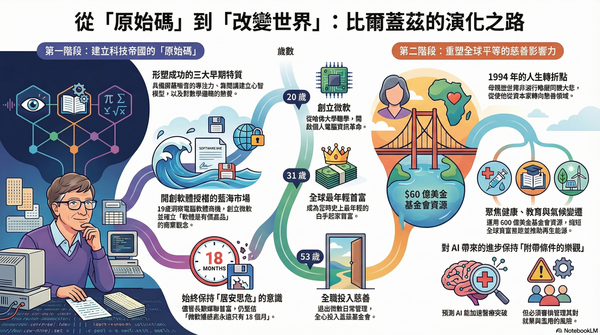 【用心智圖學理財】從比爾蓋茲的人生故事中學到什麼？