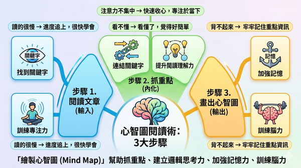 《#心智圖閱讀術》#胡雅茹