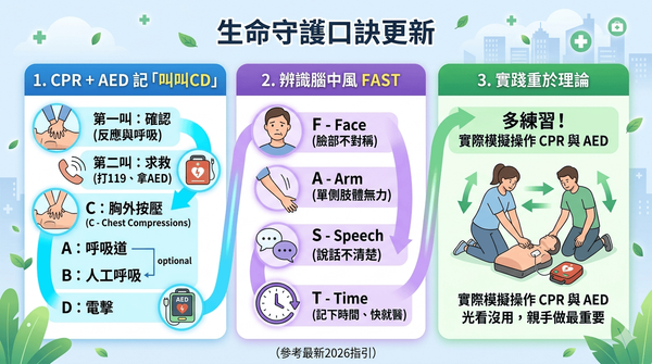 【11406師訓】急救新知