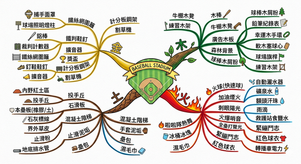 情境式心智圖教學教案｜生活中的五行場景拆解